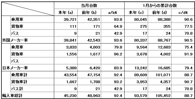 輸入車新規登録台数2015年3月