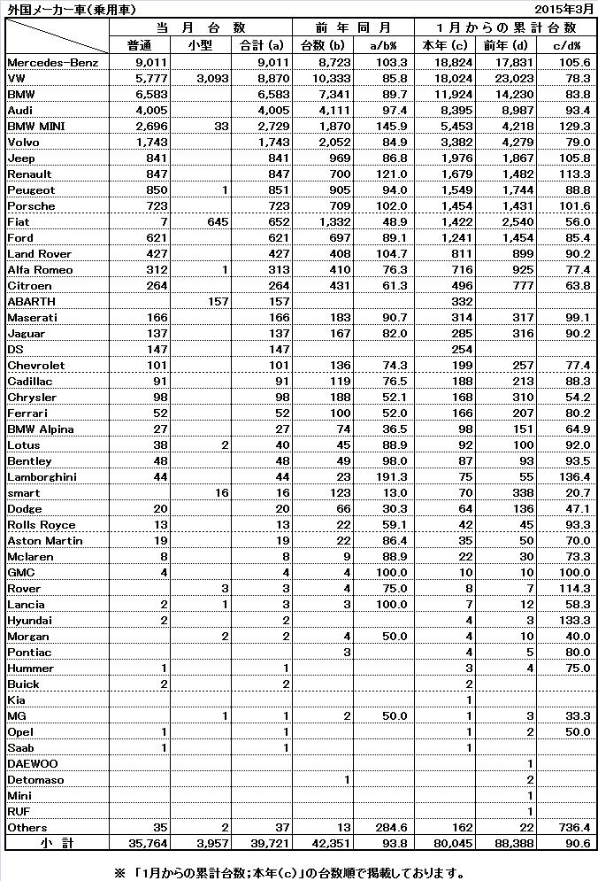 メーカー別外国車登録台数2015年3月