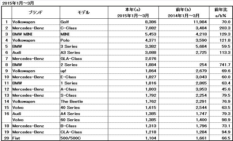 外国メーカーモデル別登録台数2015年3月