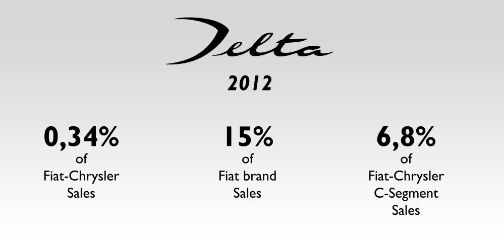 lancia-delta-sales-registrations-2012.jpg